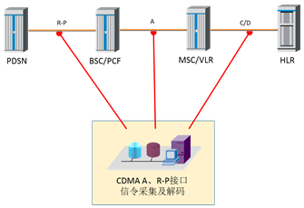 CDMA A/R-P Signaling Probe & Decoding
