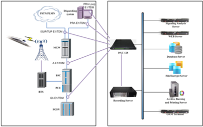 GSM-R Railway Call Recording System(A+PRA)