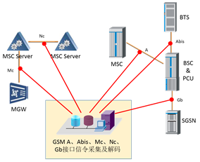 GSM Signaling Probe & Decoding