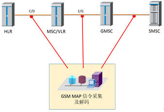 GSM MAP Signaling Probe & Decoding