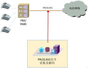 PRI/Q.931信令采集及解码